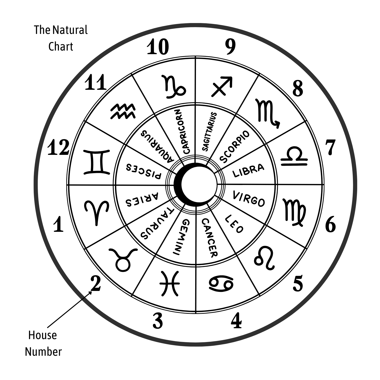 Natural Chart of the Placidus House System