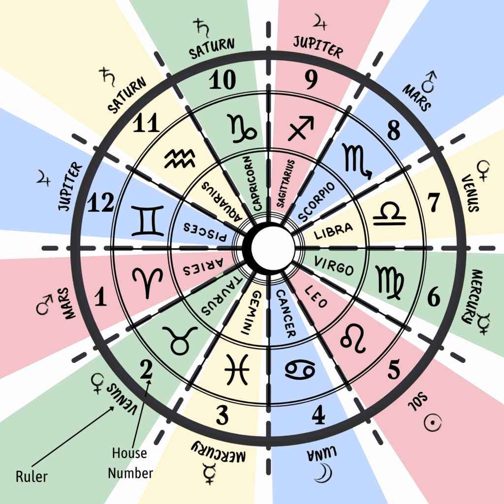 Natural Chart showing the ancient rulerships and elements of the zodiac wheel used in astrology.